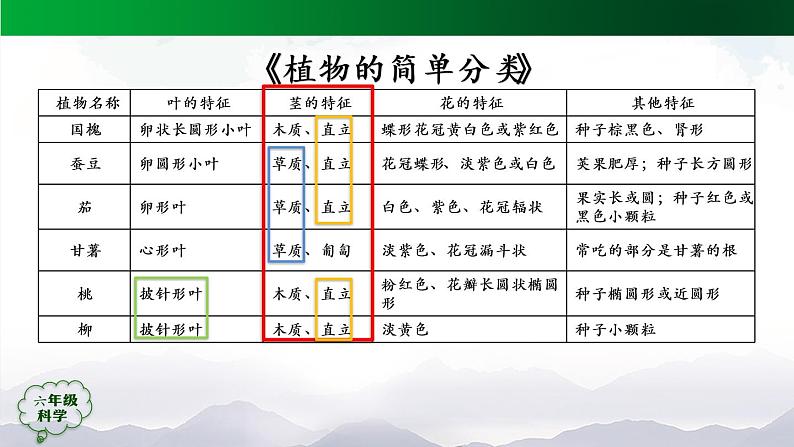 新人教鄂教版科学六上：第二单元 田野里的生物(单元回顾) PPT课件+视频08