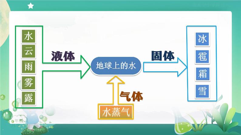 新人教鄂教版科学六上：第三单元 天气的成因（单元回顾）PPT课件+视频第4页