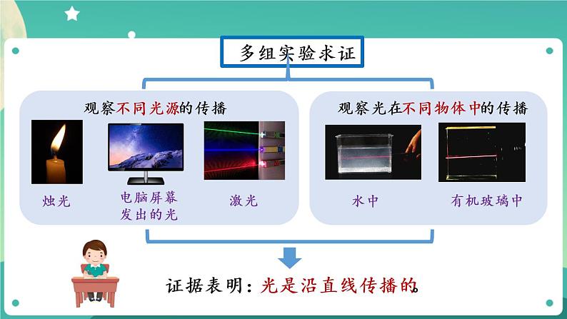 新人教鄂教版五上科学：第四单元 光 单元回顾课件PPT07