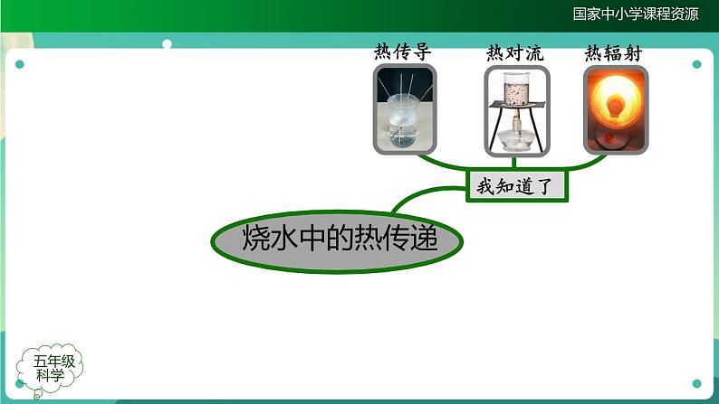 新人教鄂教版五上科学：第一单元 烧水过程中的热传递 单元复习课件PPT第7页