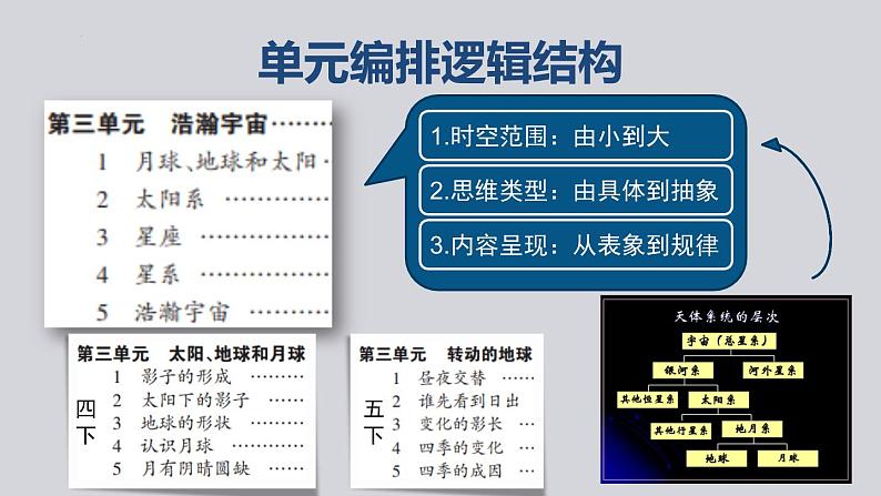 大象版 六年级上册第三单元《浩瀚宇宙》单元教材解析及教学建议（课件）06