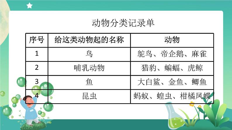 1.2 动物的分类 第二课时 PPT课件+内嵌视频第3页