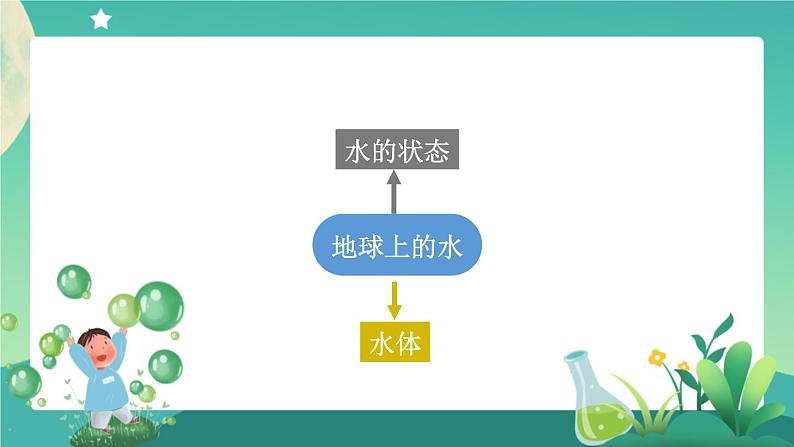 新人教鄂教版科学四上：第四单元 地球上的水 单元回顾 PPT课件+内嵌视频05