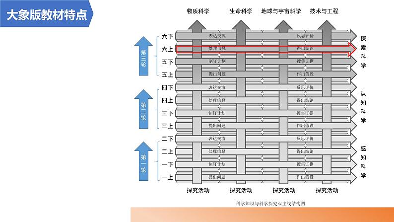 大象版科学（2017）六年级上册反思单元《“扑克牌”里的秘密》教材分析及教学建议 课件03