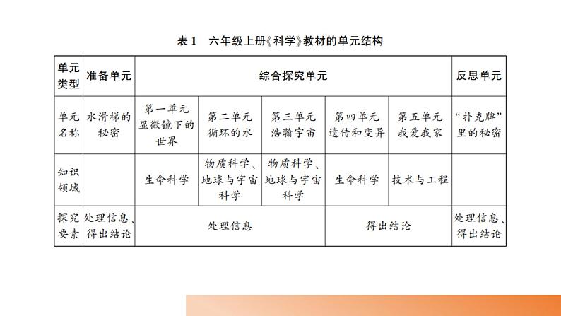 大象版科学（2017）六年级上册反思单元《“扑克牌”里的秘密》教材分析及教学建议 课件06