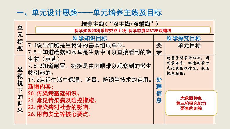 大象版科学（2017）六年级上册第一单元《显微镜下的世界》单元教材分析与教学建议 课件05