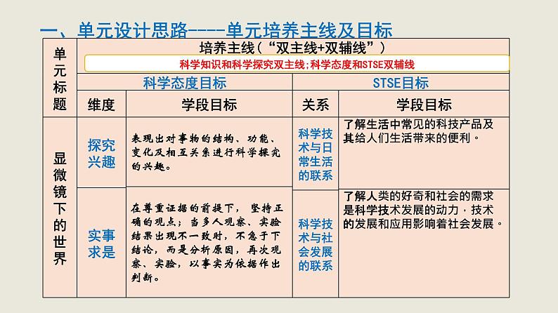大象版科学（2017）六年级上册第一单元《显微镜下的世界》单元教材分析与教学建议 课件06