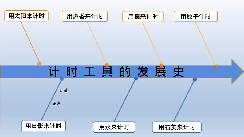 小学科学教科版五年级上册第三单元《计量时间》整理教学课件（2022秋）第3页