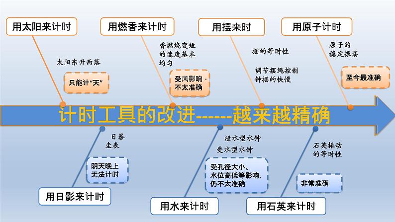 小学科学教科版五年级上册第三单元《计量时间》整理教学课件（2022秋）第4页