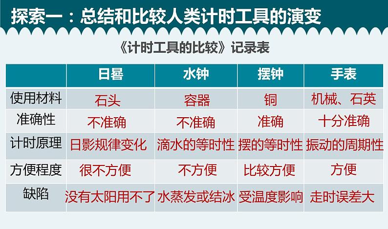 教科版五年级上册科学7 计量时间和我们的生活教学课件06