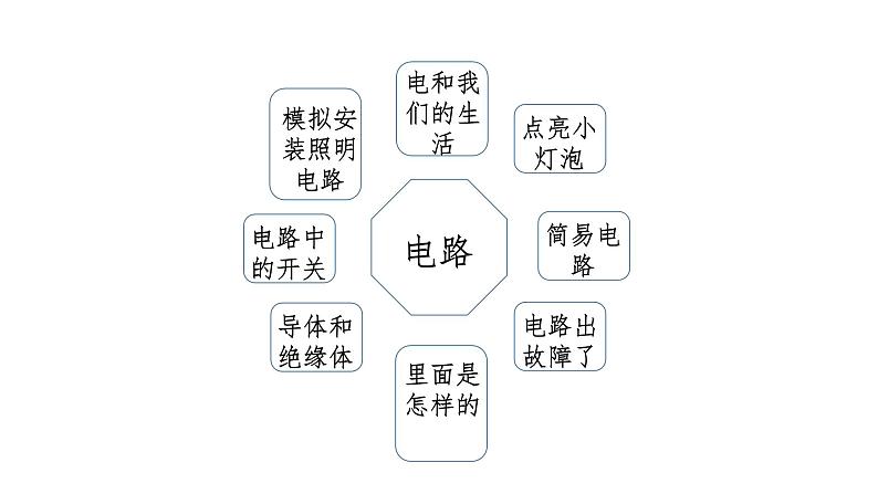 四下第二单元《电路》复习讲解课件第1页