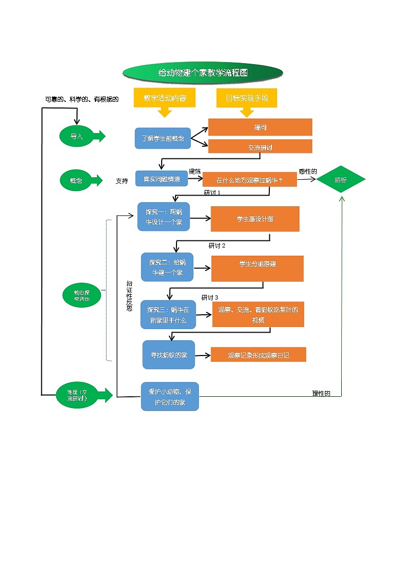 2.4《给动物建个”家“》课件+教案+教学流程图+微课视频01
