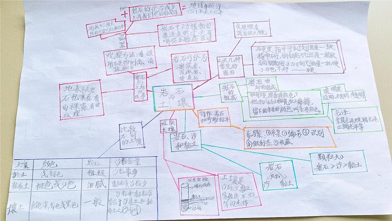 四下3.8《岩石、土壤和我们》课件02