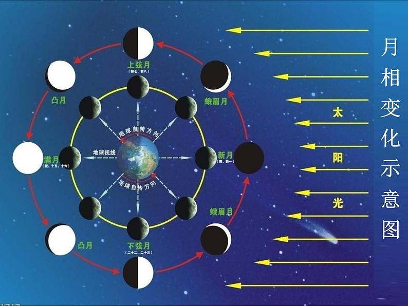 《月相变化》课件第8页