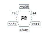 四上科学第一单元《声音复习讲解》课件