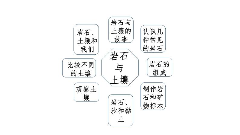 小学科学教科版 (2017)四下第三单元《岩石与土壤复习讲解》课件01