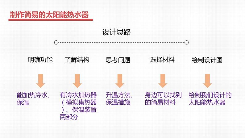 人教版五年级上册科学15制作简易太阳能热水器课件第8页