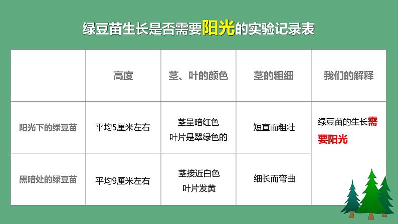 教科版科学五年级科学下册 1.3绿豆苗的生长 课件+视频（送练习）06