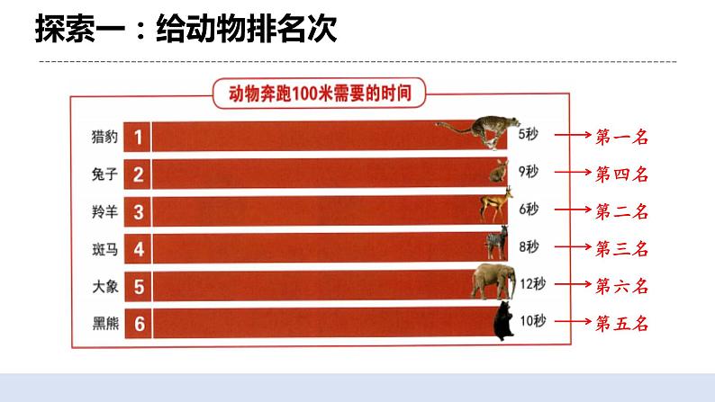 1.5比较相同距离内运动的快慢 课件（送教案）05