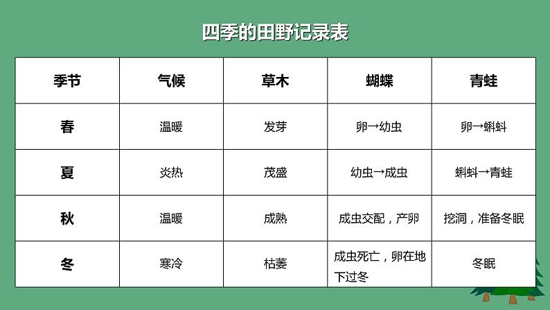 教科版科学五年级科学下册 1.5当环境改变了 课件第6页