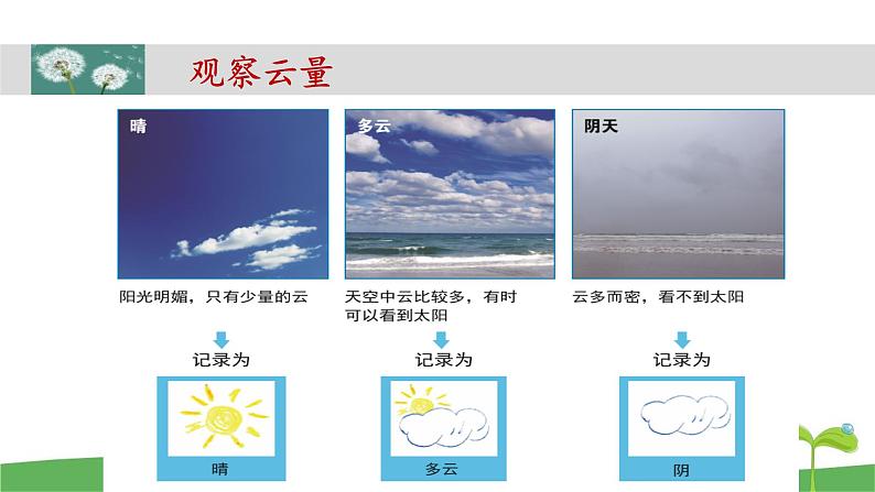 教科版三年级科学上册3.6《观察云》教学课件第5页