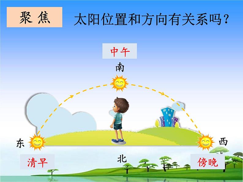 2.太阳的位置与方向 教学课件第4页