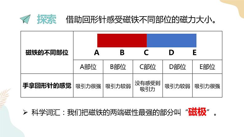 二年级下册科学课件-1.3磁铁的两极 教科版04