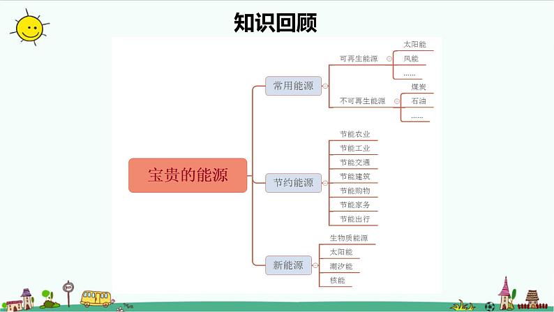 冀人版科学（2017）六年级上册第三单元《宝贵的能源》复习课件03