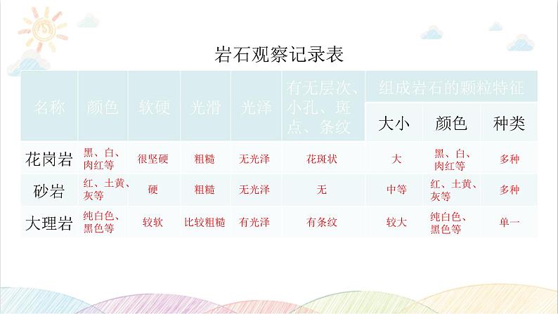 2022年教科版科学四年级下册JK四下第三单元复习课件教学课件05