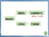 新教科版科学六下 7 美丽的化学变化PPT课件+教案+视频素材