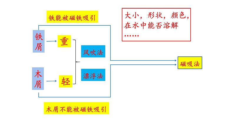 6、把它们分离（课件）-2021-2022学年科学三年级下册04