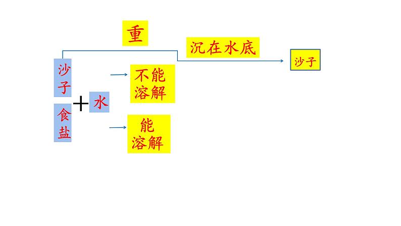 6、把它们分离（课件）-2021-2022学年科学三年级下册06