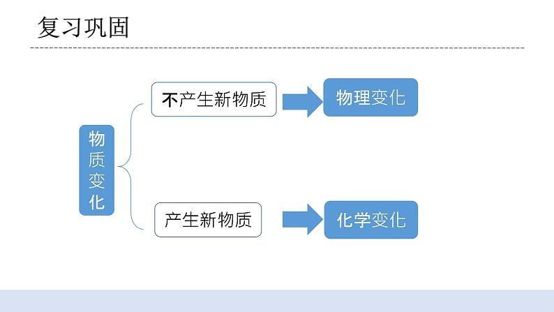 4.2《产生气体的变化》课件第4页