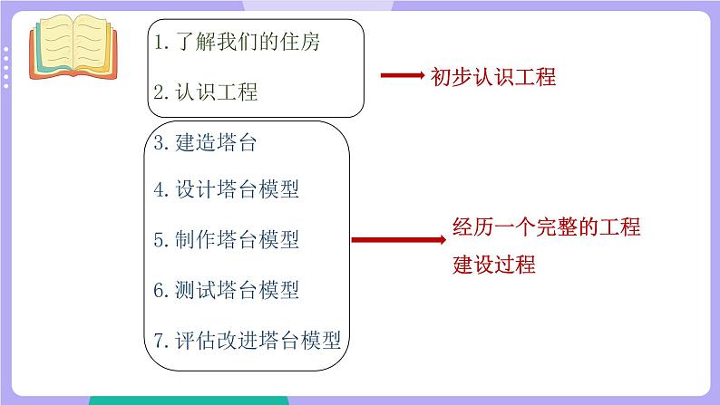 教科版科学六下 第一单元  小小工程师（单元复习课件）第3页