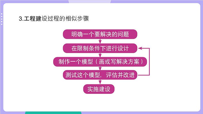 教科版科学六下 第一单元  小小工程师（单元复习课件）第7页