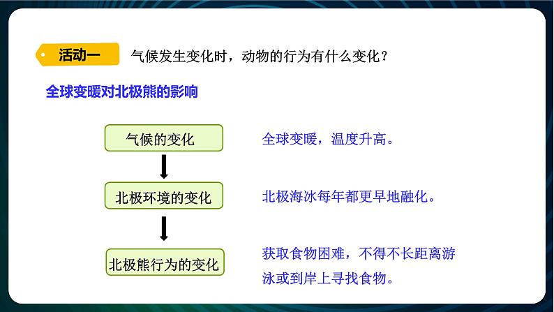 新青岛版科学六年级下册7 动物行为与环境变化 课件PPT第3页