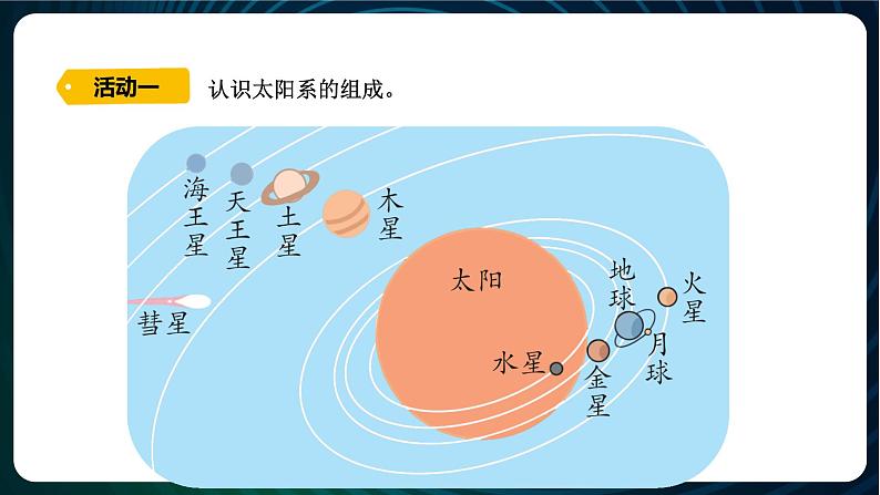 新青岛版科学六年级下册17 太阳系 课件PPT04