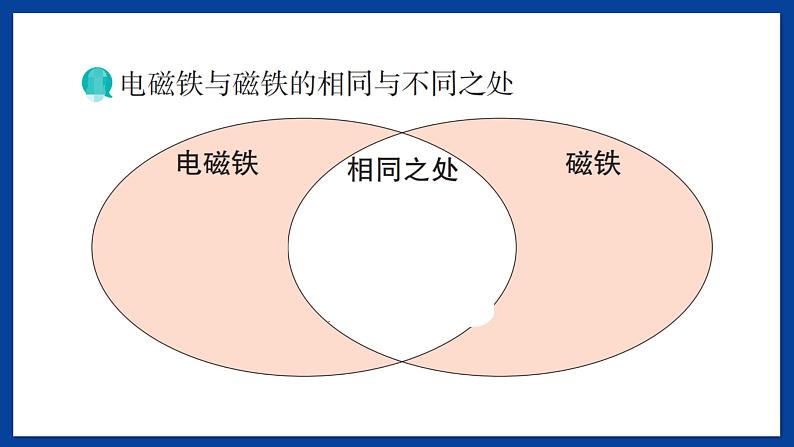 苏教版六年级下册科学 1.4  电磁铁（课件)第5页