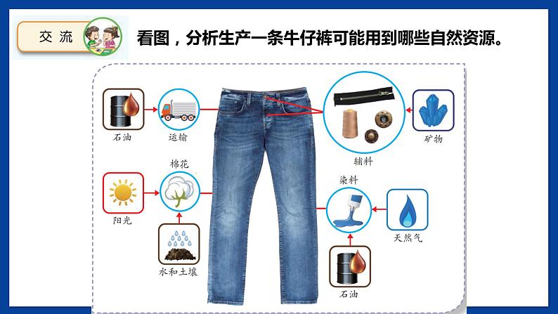 苏教版六年级下册科学 3.9  多种多样的自然资源（课件)02