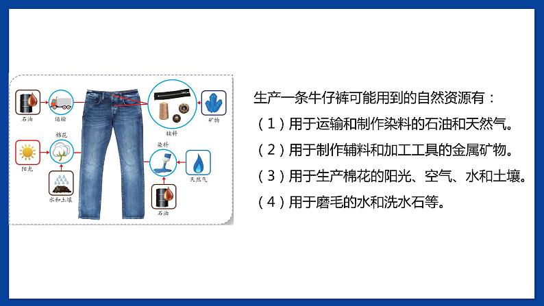 苏教版六年级下册科学 3.9  多种多样的自然资源（课件)03