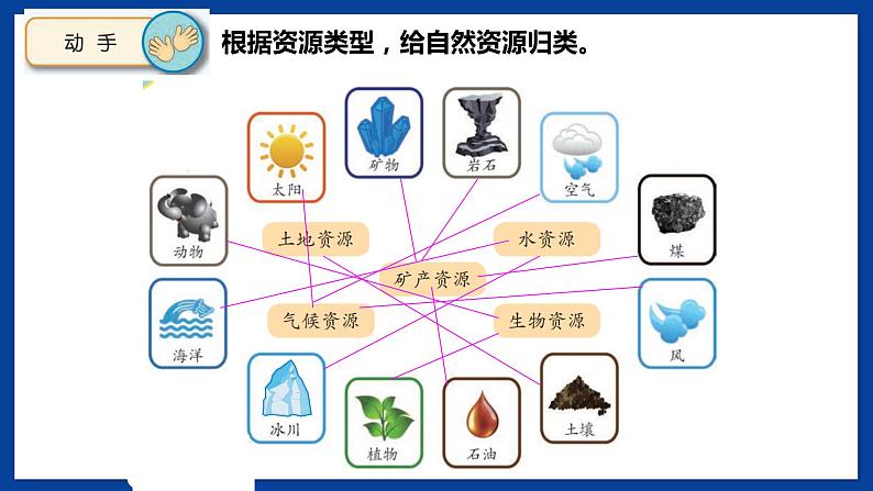 苏教版六年级下册科学 3.9  多种多样的自然资源（课件)06