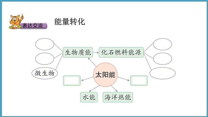 2.3  太阳与太阳能（课件）六年级科学下册大象版（2017）04