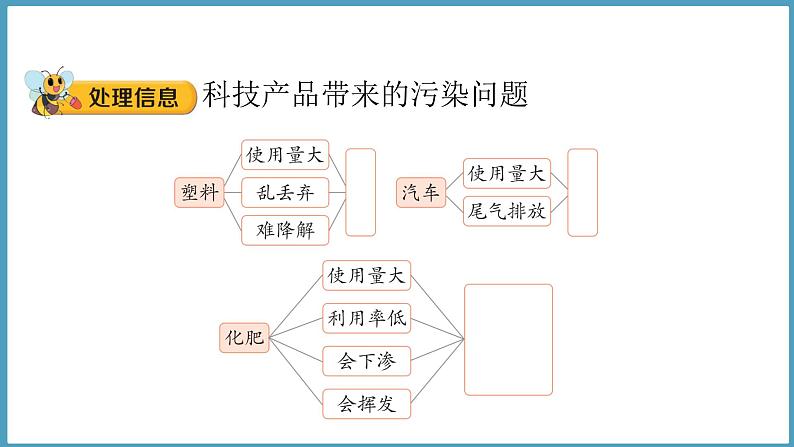 4.2  科技产品与环境污染（课件）六年级科学下册大象版（2017）第6页