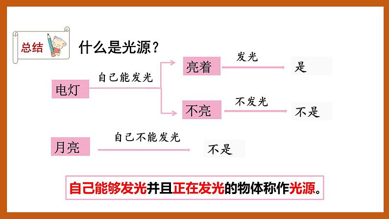 1.1  光从哪里来（课件）五年级科学下册大象版（2017）05