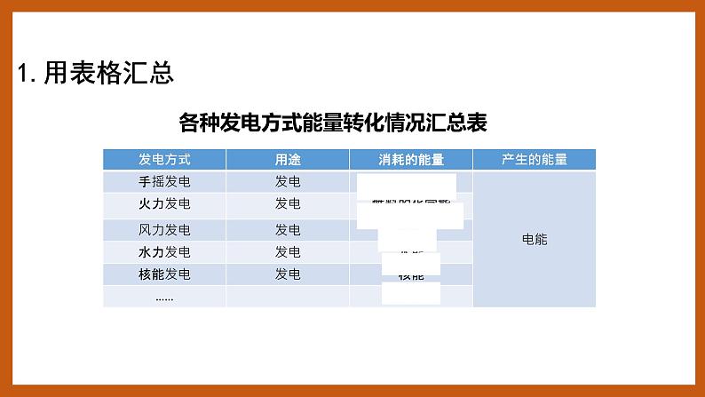 2.4  电从哪里来（课件）五年级科学下册大象版（2017）第7页