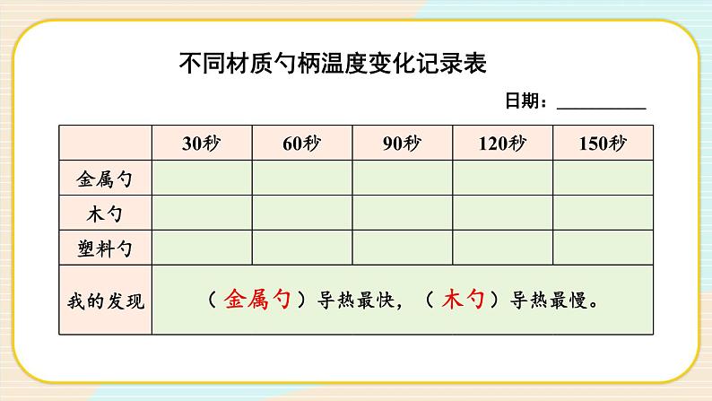 第6课时 哪个传热快课件PPT第5页