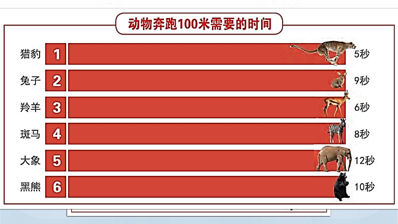 教科版科学三年级下册 1.5 比较相同距离内运动的快慢 课件第7页