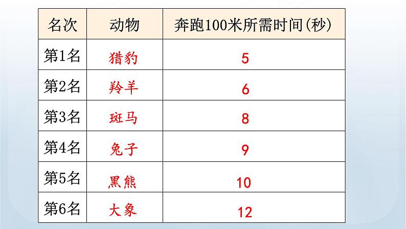 教科版科学三年级下册 1.5 比较相同距离内运动的快慢 课件第8页