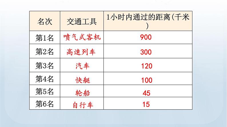 教科版科学三年级下册 1.6 比较相同时间内运动的快慢 课件第7页