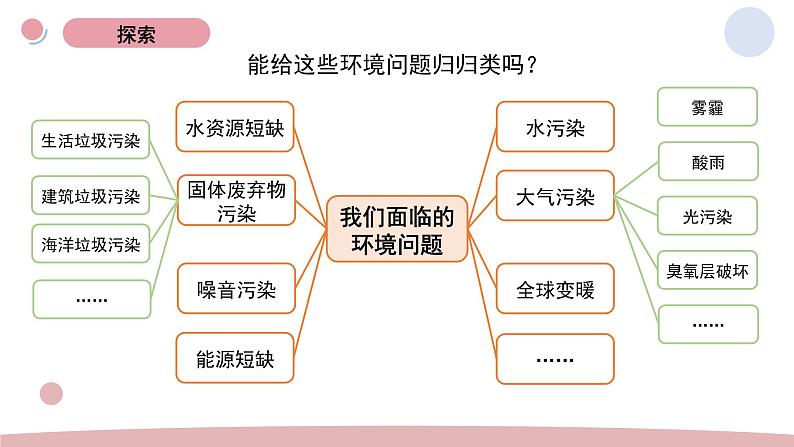 2.《我们面临的环境问题》教学课件第5页